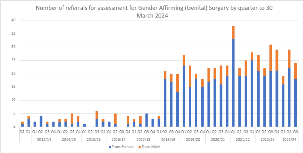 A bar chart showing number of new referrals received by quarter