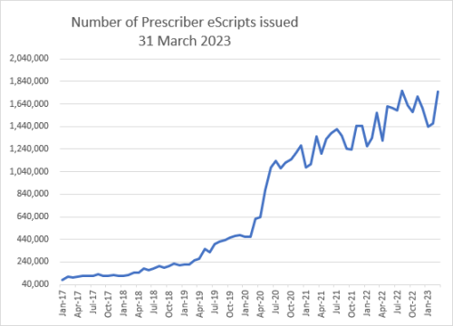 Number of Prescriber eScripts issued 28 Feb 2023