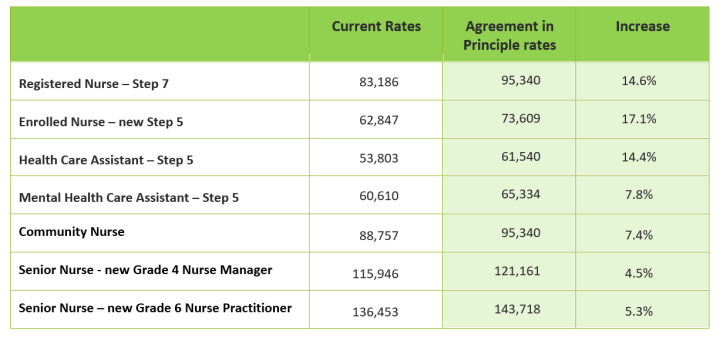 A table of three columns showing current rates, Agreement in Principle rates, and percentage increase between the two, for the top pay rates relating to nurses.