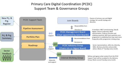 A graph detailing how the PCDC support team works with Governance Groups