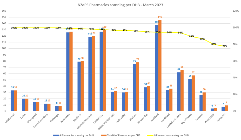 NZePS Pharmacies scanning per DHB - Feb 2023