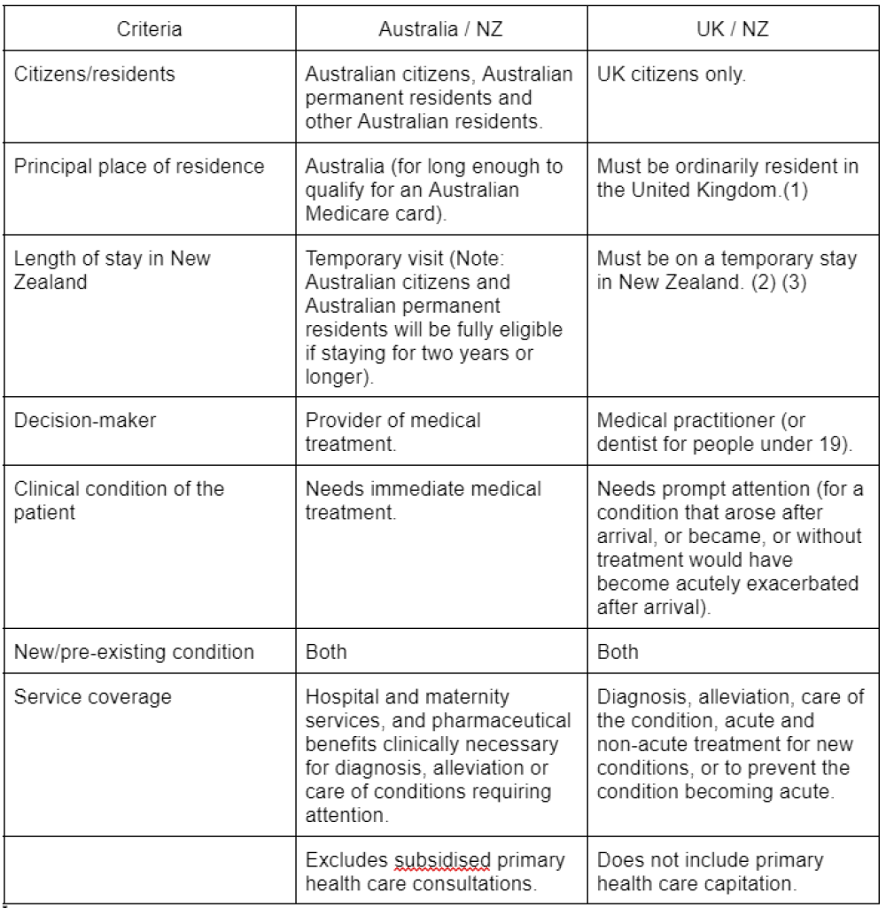 Summary table of reciprocal agreements