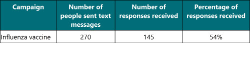 Table 1: Summary of text message responses, 1 April through to 31 July 2023