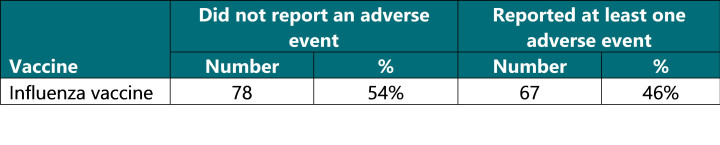 Table 2: Responses by vaccine and adverse event, 1 April through to 31 July 2023