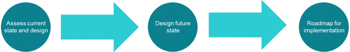 A series of circles and arrows showing the progression of the design process, from assessment to design and to implementation