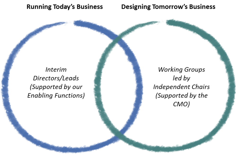 A venn diagram of two circles, comparing leadership approach to running today's business versus designing tomorrow's business
