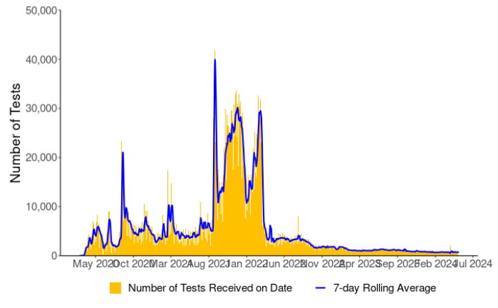 Graph of daily number of tests completed for COVID-19 (with seven-day rolling average)