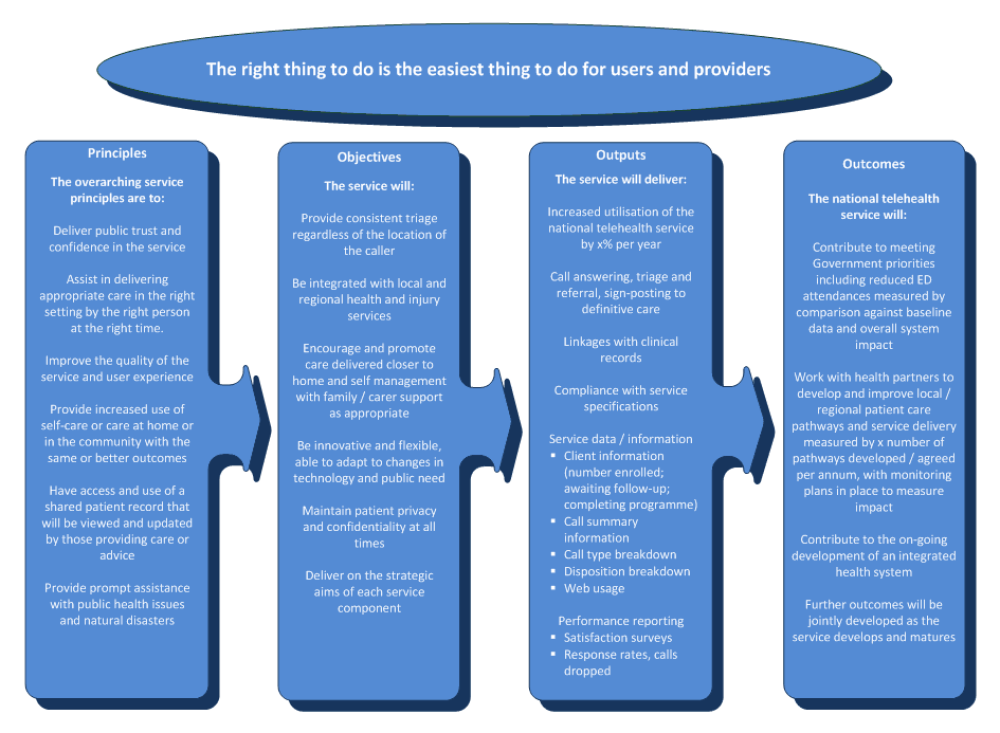 The service embraces six key principles. These principles flow through to the objectives, outputs and outcomes to be achieved by the National Telehealth Service, as set out in the diagram.