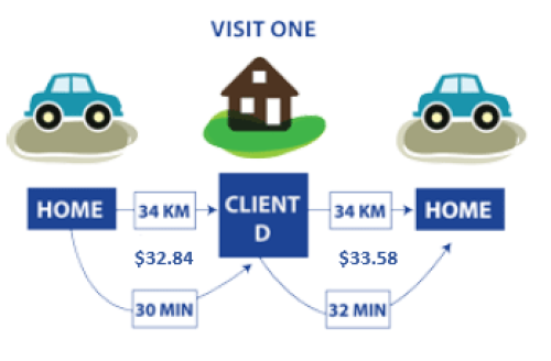 A car leaves home and visiting 1 client. It travels: 34km to Client D for 30 minutes and is paid $32.84, then travels 34km home for 32 minutes and is paid $33.58