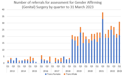 A bar chart showing number of new referrals received by quarter between January 2013 and 30 September 2022