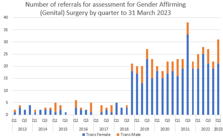 A bar chart showing number of new referrals received by quarter between January 2013 and 30 September 2022