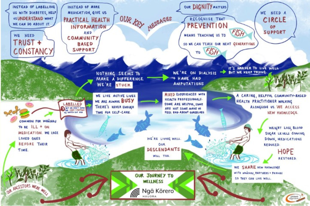 This summary health journey by Drawn Together shows the key themes ad messages from Ngā Korero Hauora.  Using the imagery of a harbour, the graphic recording illustrates the turbulence and ups and downs of living with a long-term condition.