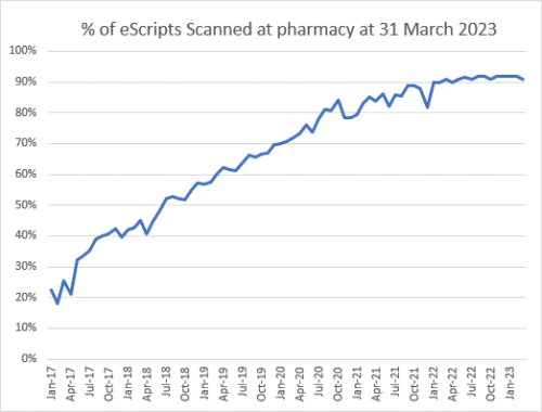 % of eScripts scanned at pharmacy at 31 March 2023