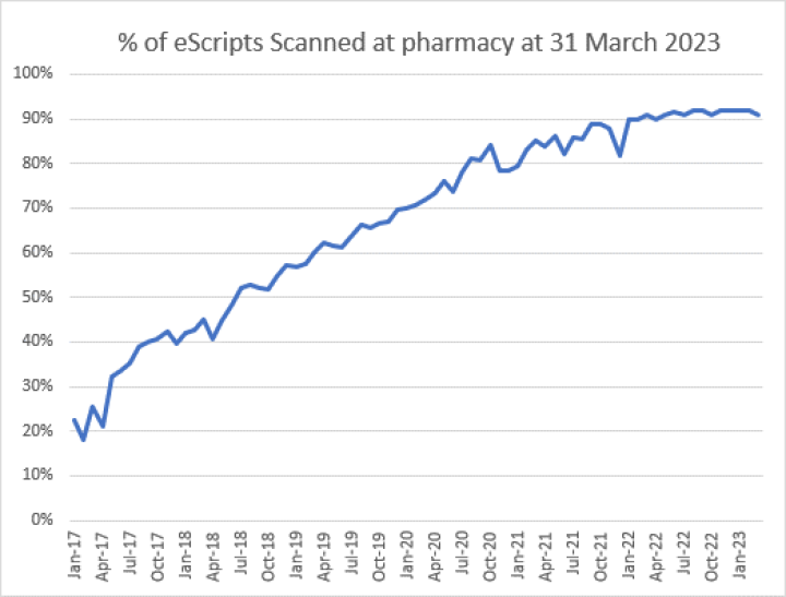 % of eScripts scanned at pharmacy at 31 March 2023