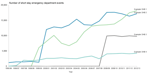 Graph showing number of short stay emergency department events