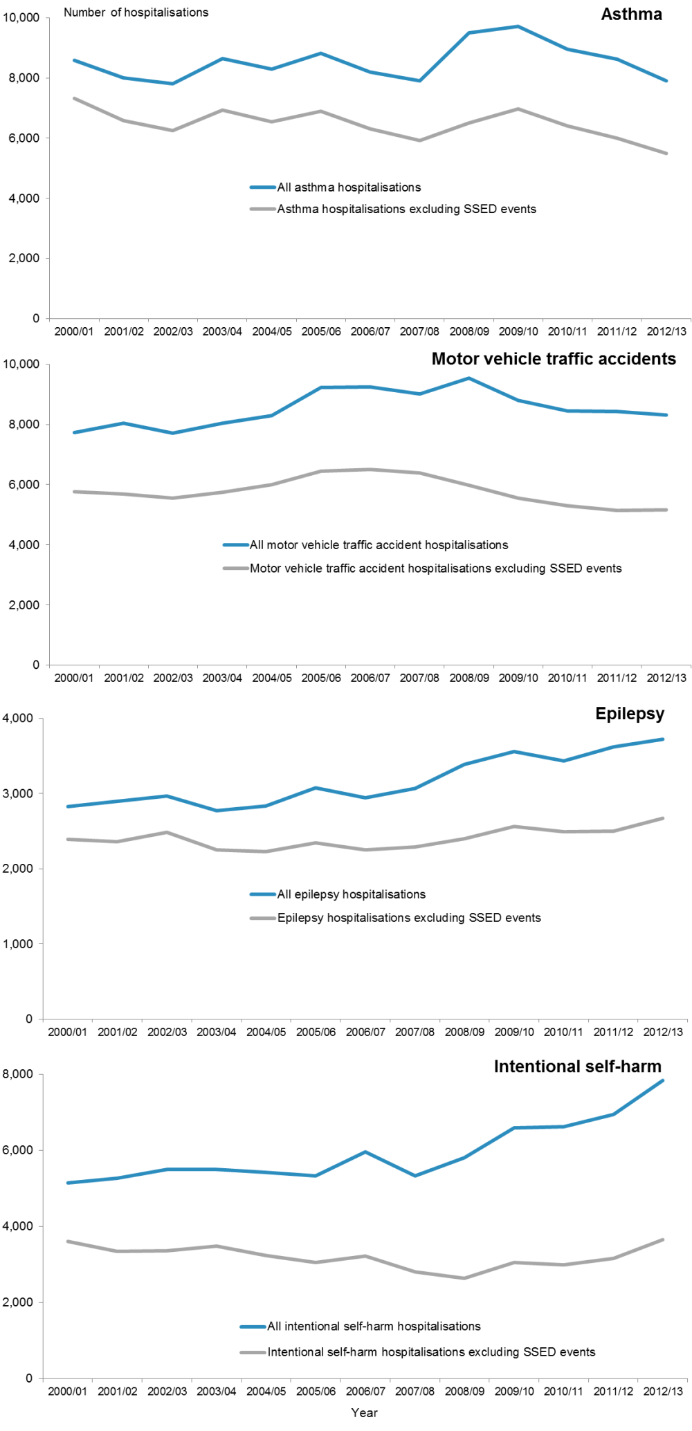 Comparison of short stay emergency department hospitalisations by certain causes, 2000/01–2012/13