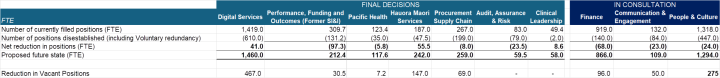 table showing summary of outcomes