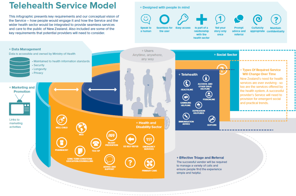 The model of how the service integrates with the wider health sector is pictured here or you can read a description.